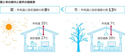 ポイント1-2 夏と冬の換気