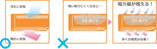 フィルター掃除の有無による電気量の説明図