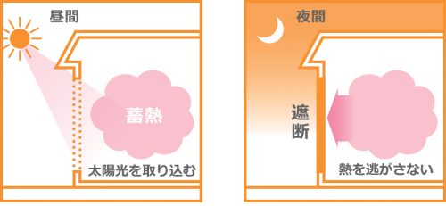 ポイント1-1 窓開け後に熱を取り込む＆逃がさない