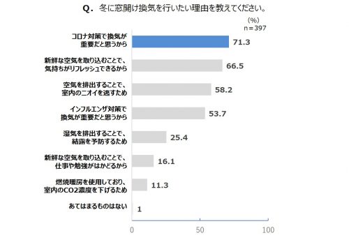グラフ：換気をしたい理由