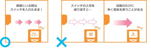 エアコンのスイッチの使い方の説明図