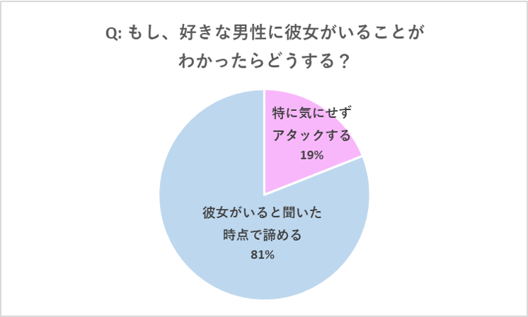 グラフ：もし、好きな男性に彼女がいることがわかったらどうする？