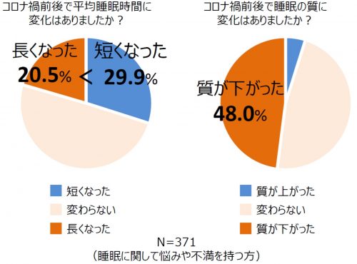 グラフ：コロナ前後で平均睡眠時間（睡眠の質）に変化はありましたか？
