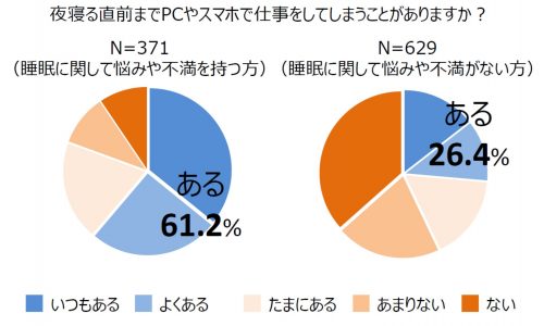 グラフ：夜寝る直前までPCやスマホで仕事をしてしまうことがありますか？