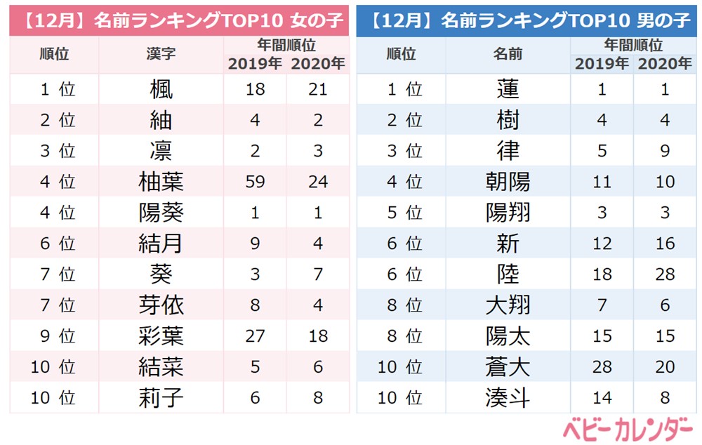 2020年12月名づけランキング