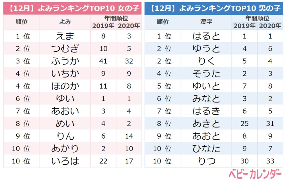 人気の名前のよみランキング