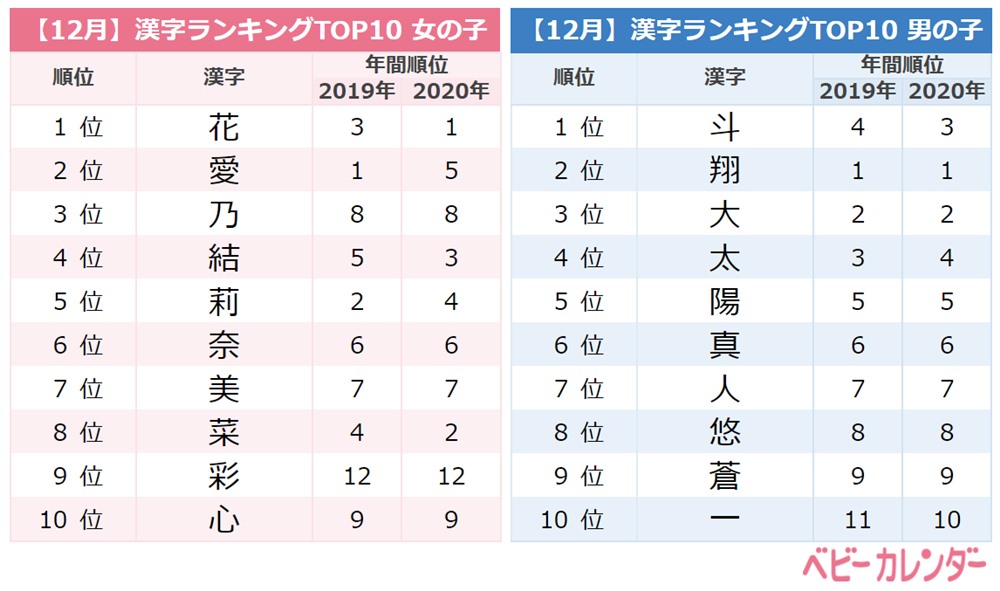 人気の名前の漢字ランキング