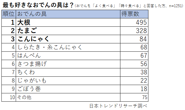 おでんの好きな具材ランキング