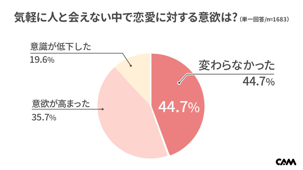 恋愛・結婚の意欲はどう変化した？