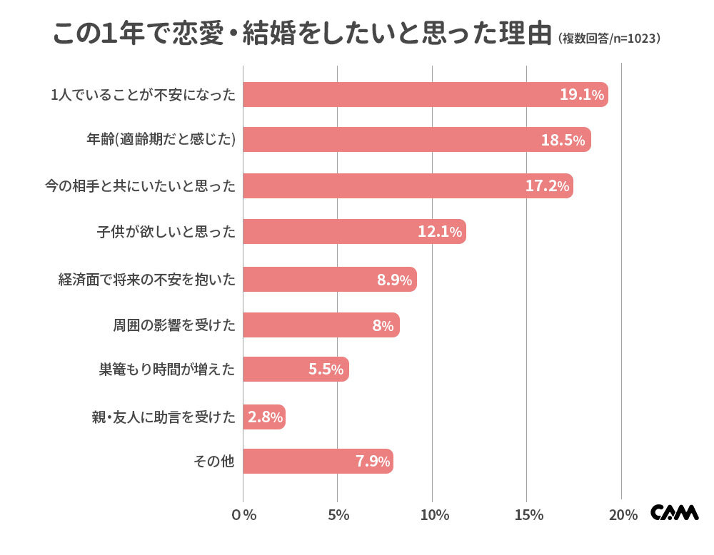 恋愛・結婚したいと思った理由
