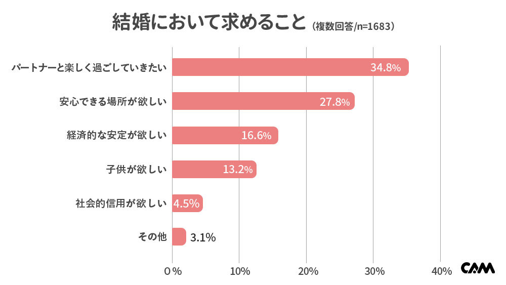 結婚において求めること
