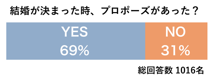 プロポーズがあった？