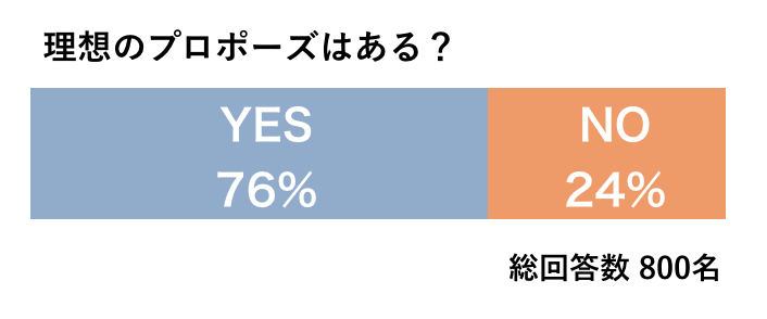 理想のプロポーズはある？