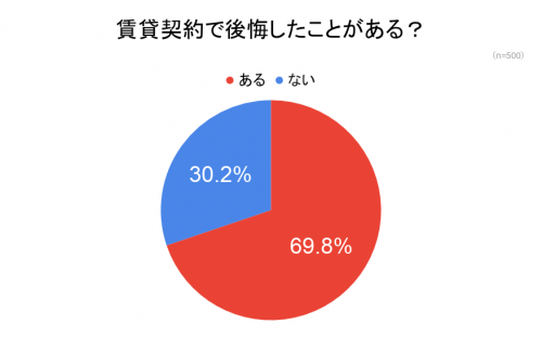 賃貸契約で公開したことがある人の割合