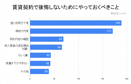 賃貸契約で後悔しないためにやっておくこと