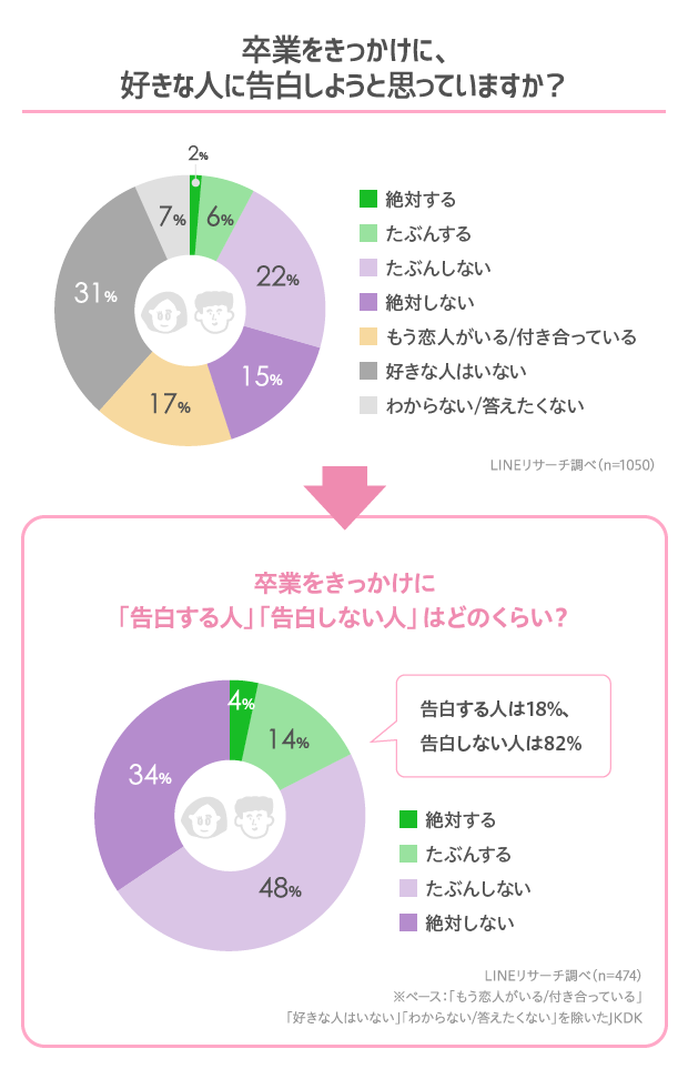 卒業をきっかけに、好きな人に告白しようと思っていますか？