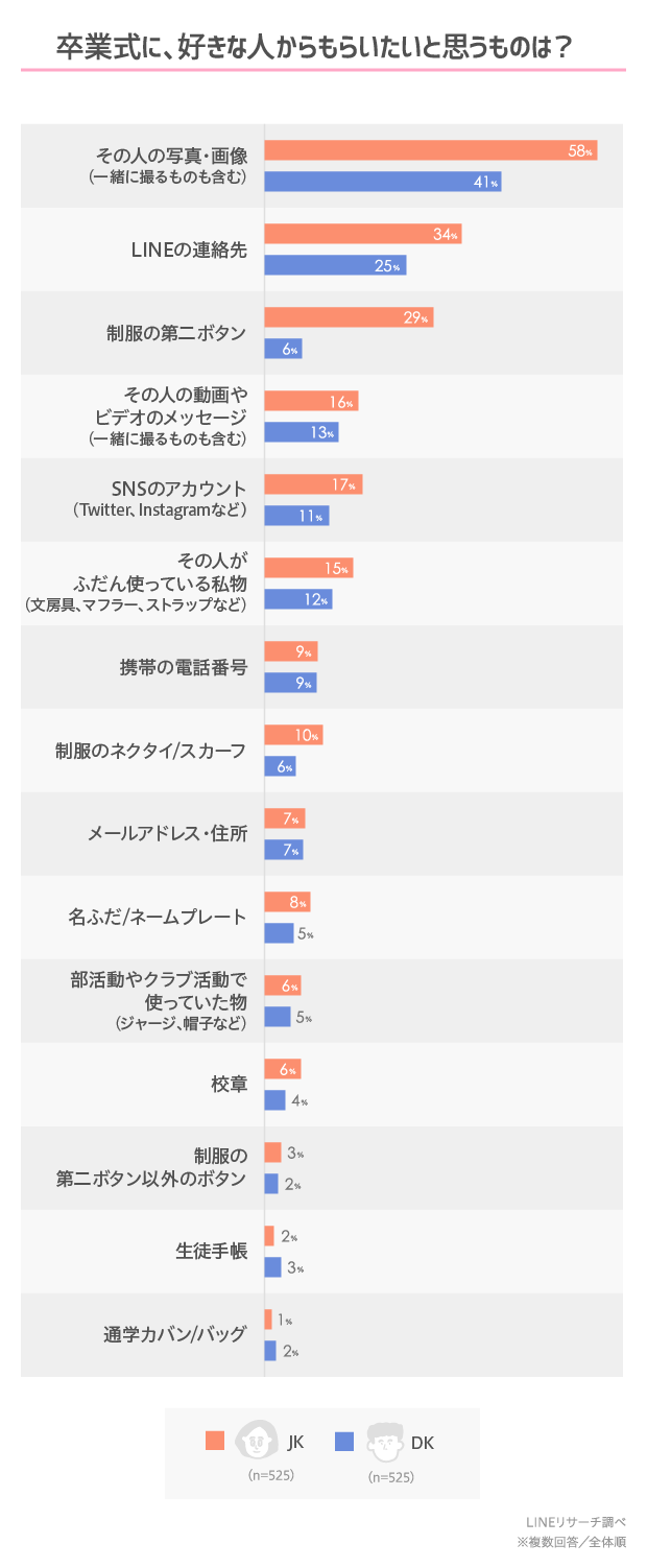 卒業式に好きな人からもらいたいもの