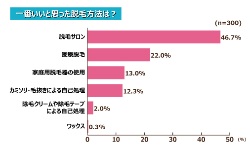 自分が試した脱毛方法でもっともよいと思ったのは？