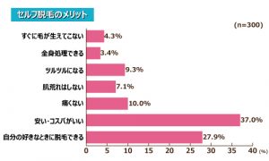 セルフ脱毛のメリット