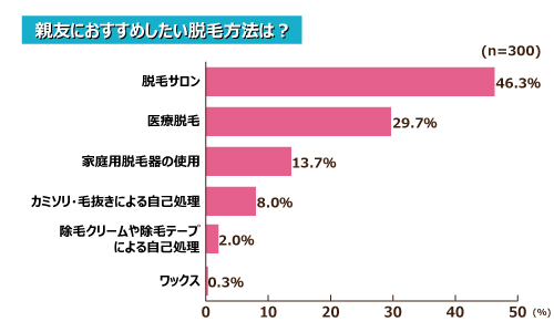 経験者に聞く！セルフとサロン・クリニック脱毛のおすすめ理由