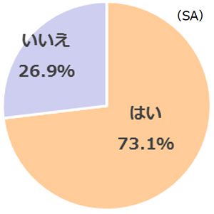 【グラフ】ご当地プリンがあったら食べたい？