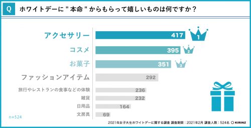 ホワイトデーに「本命」からもらって嬉しいものは？