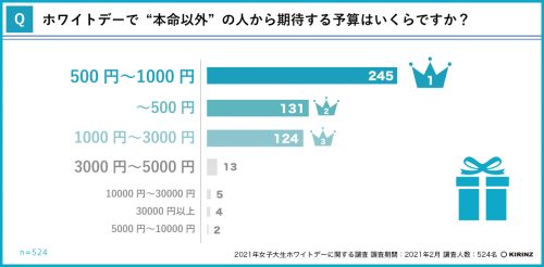 ホワイトデーで「本命以外」の人から期待する予算は？