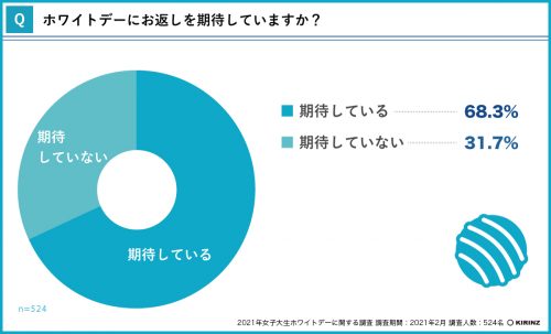 ホワイトデーにお返しを期待してる？