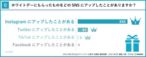 どのSNSにアップした？