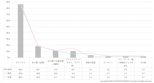 【グラフ】収入源は？