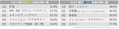 【表】コロナ禍でお金の使い道はどう変わった？