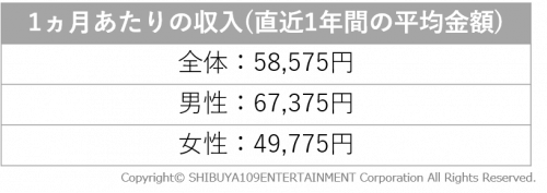 【表】月収