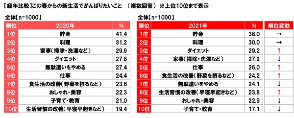 新生活で頑張りたいこと 比較