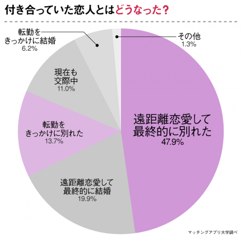 恋人とはどうなった？