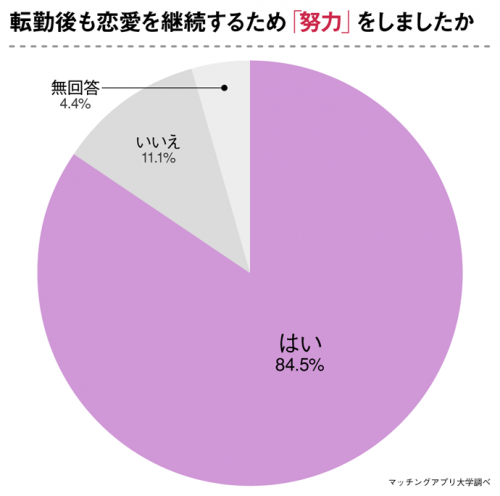 転勤後も恋愛を継続するために努力した？