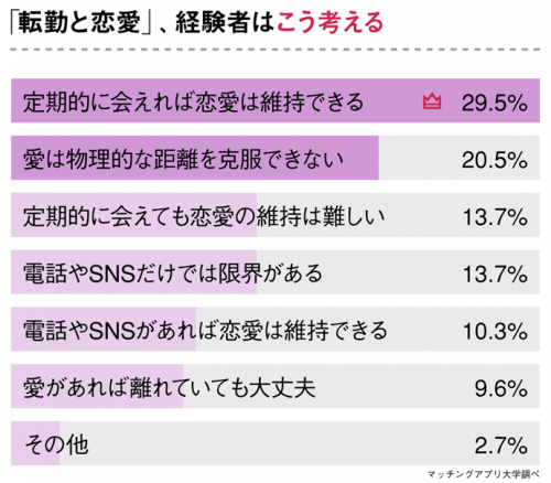 転勤と恋愛の両立