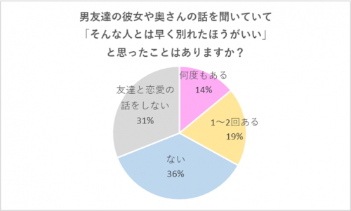 「別れたほうがいい」と思ったことはある？ グラフ