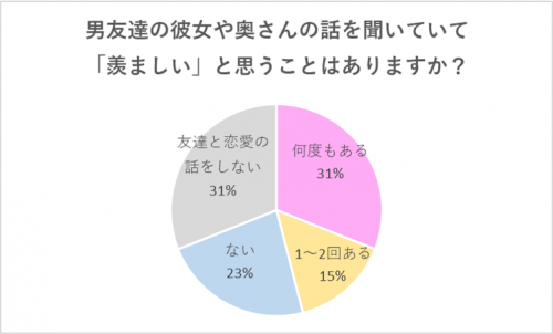 羨ましいと思ったことある？ グラフ
