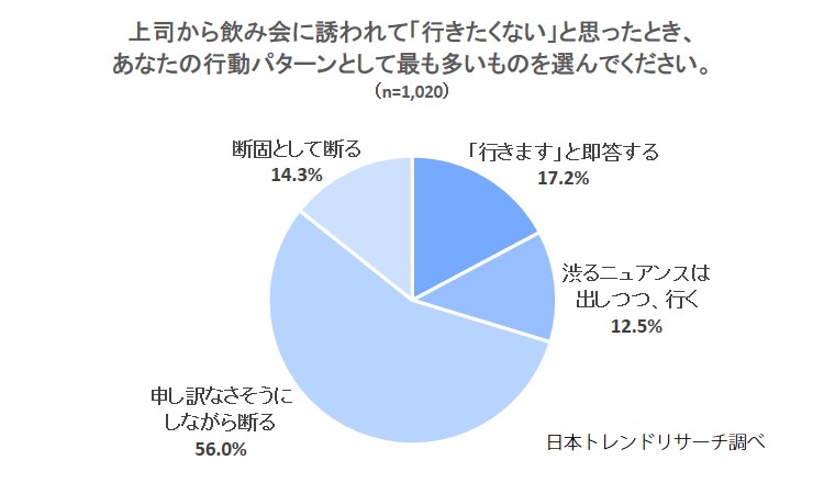 上司から誘われた飲み会に行きたくないとき、どうする？