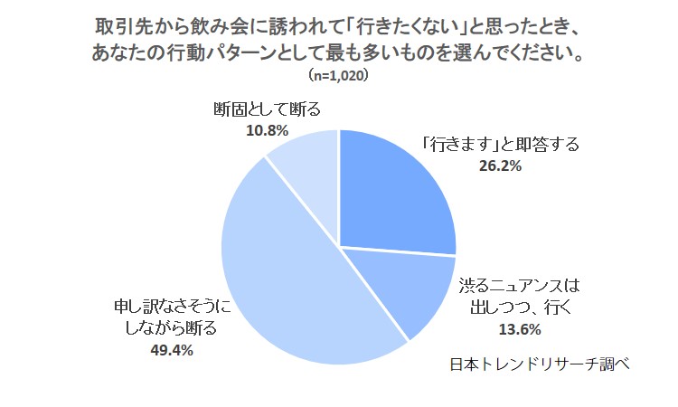 取引先から誘われた飲み会に行きたくないとき、どうする？