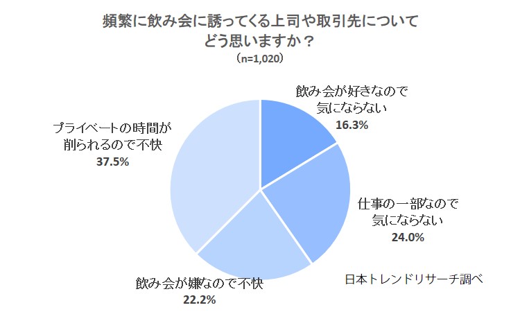 頻繁な飲み会の誘いについてどう思う？