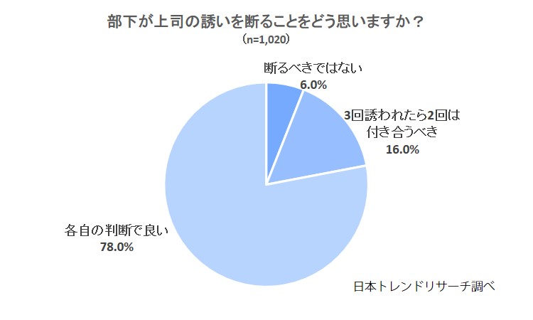 部下が上司の誘いを断ること、どう思う？