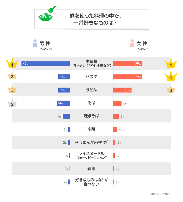 1番好きな麺類は？