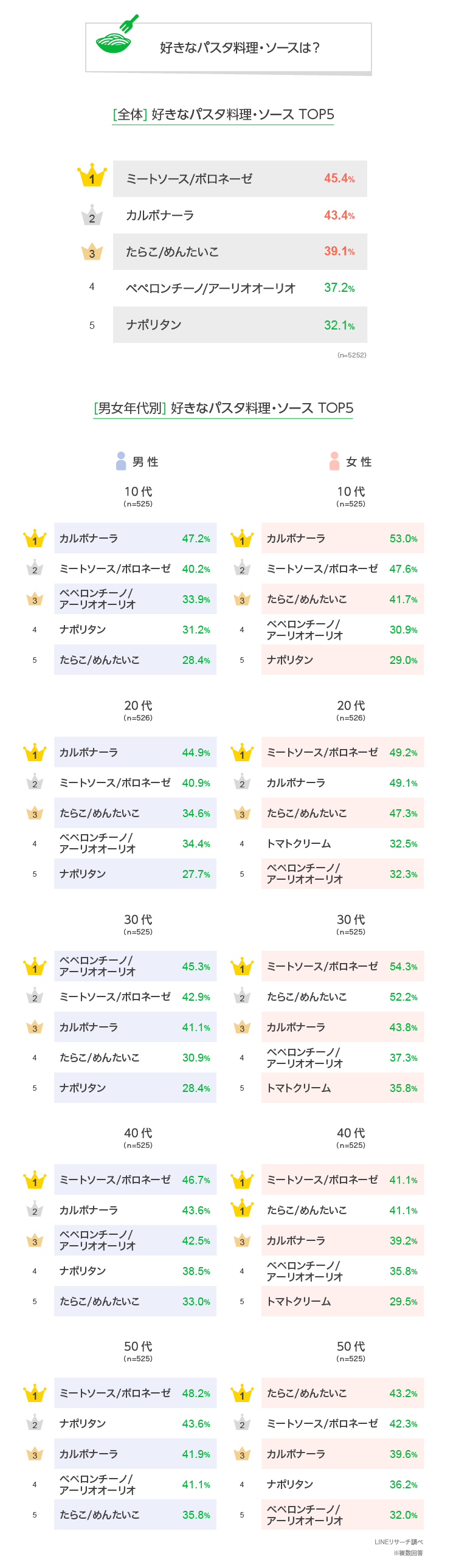 好きなパスタソースは？