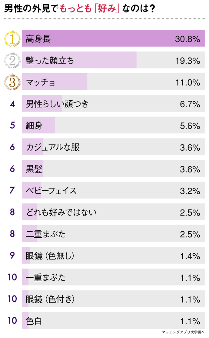 男性の外見で好みなのは？（単一回答）