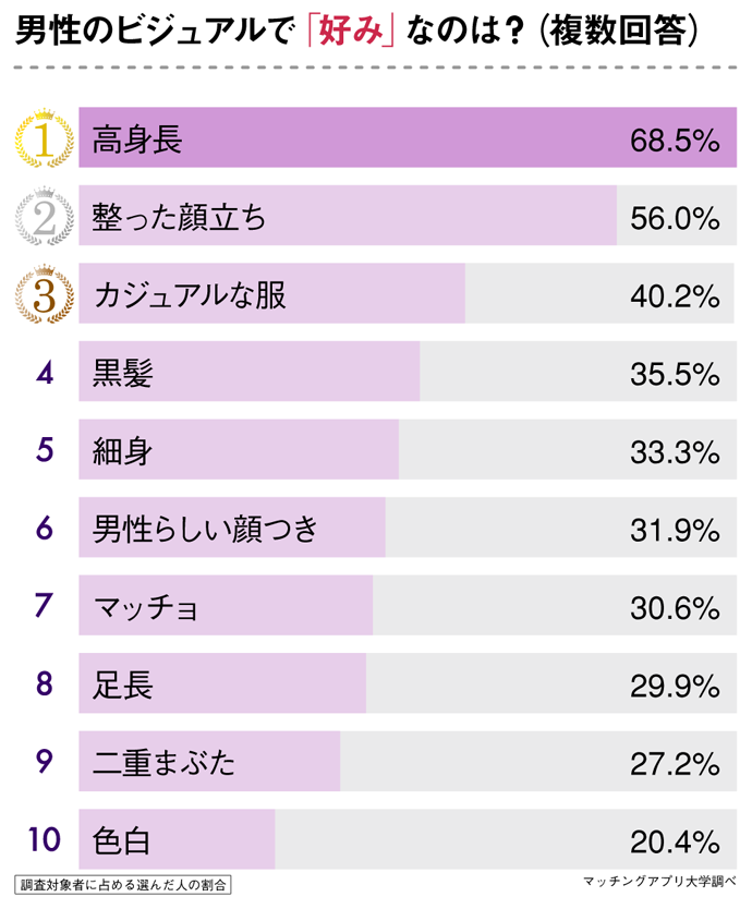 外見で好みなのは？　複数回答