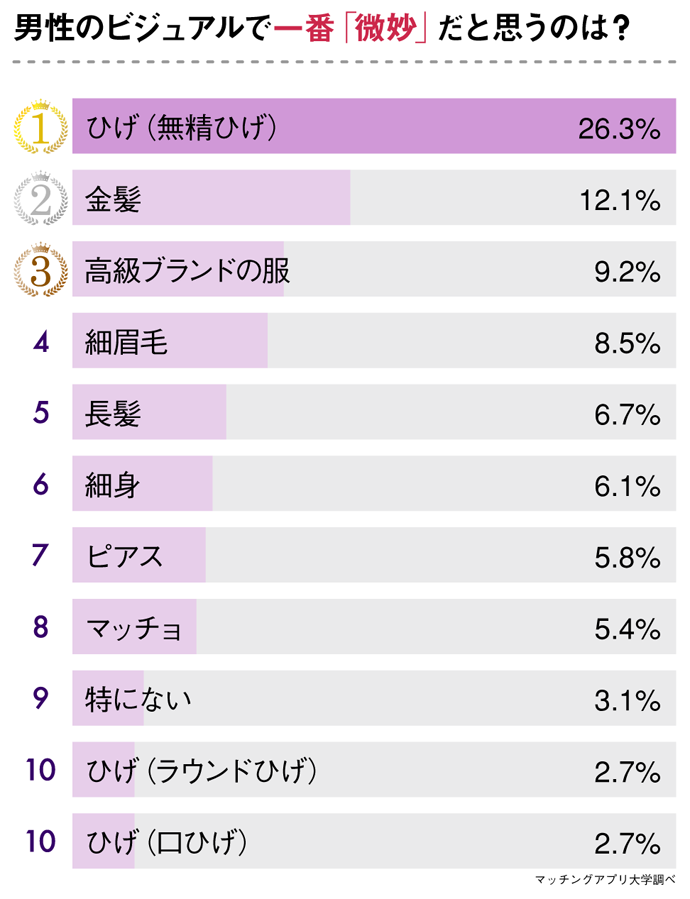外見で一番微妙なものは？単一回答