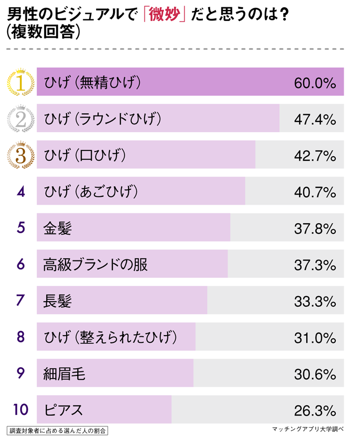 外見で微妙なものは？複数回答