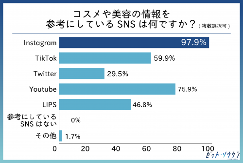 美容の情報収集に使うSNS