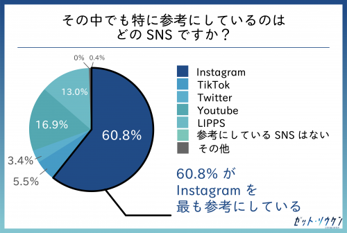 情報収集に特に使うSNS